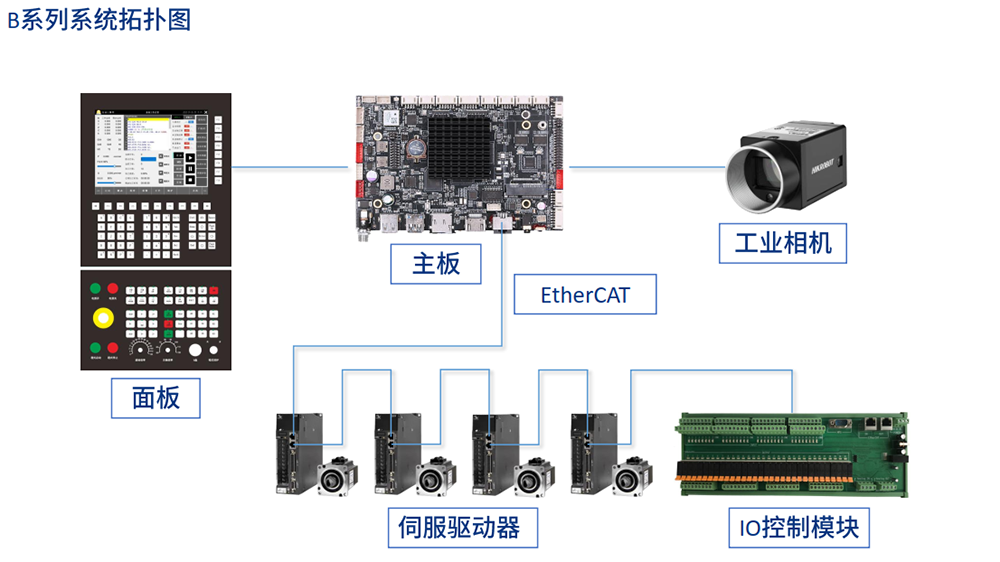 B系列系统拓扑图